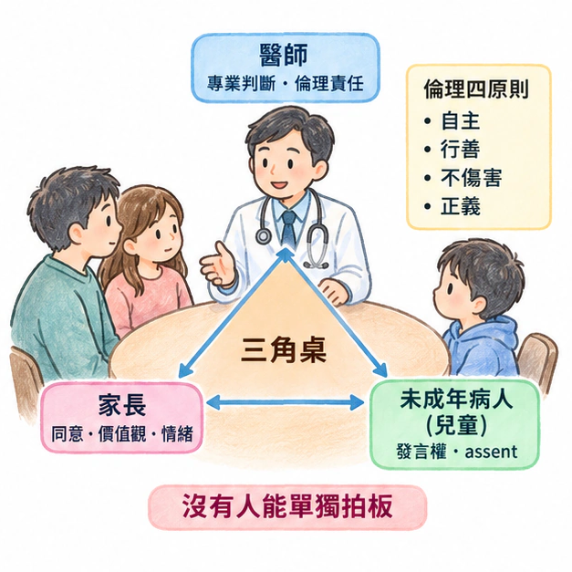三角桌上:倫理、同意與一張寫不得的診斷書:學術水彩圖解,包含本節的主要結構與關係。