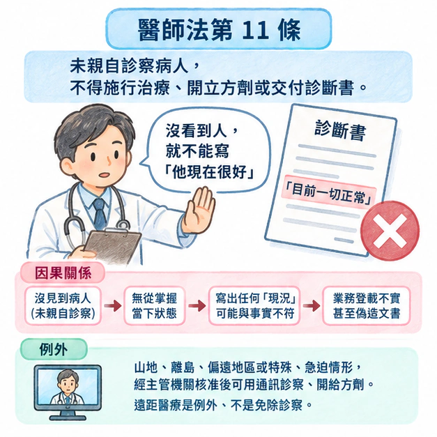醫師法第 11 條:沒看到人,就不能寫「他現在很好」:學術水彩圖解,包含本節的主要結構與關係。