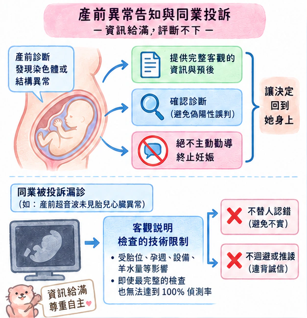 產前異常告知與同業投訴:資訊給滿,評斷不下:學術水彩圖解,包含本節的主要結構與關係。